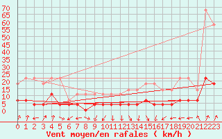 Courbe de la force du vent pour Zerind