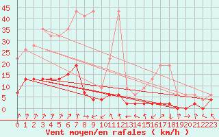 Courbe de la force du vent pour Chateau-d-Oex