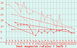 Courbe de la force du vent pour Saint Gallen