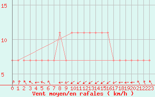 Courbe de la force du vent pour Churanov