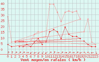 Courbe de la force du vent pour Courtelary