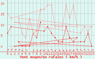 Courbe de la force du vent pour Koppigen