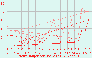 Courbe de la force du vent pour Santa Maria, Val Mestair