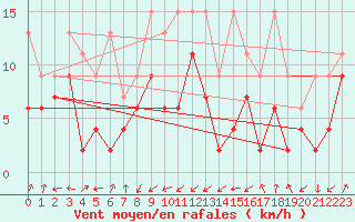 Courbe de la force du vent pour Interlaken