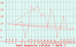 Courbe de la force du vent pour Alsancak