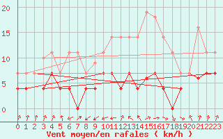 Courbe de la force du vent pour Tomelloso