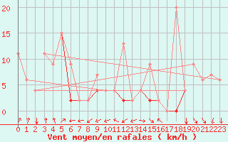 Courbe de la force du vent pour Murted Tur-Afb