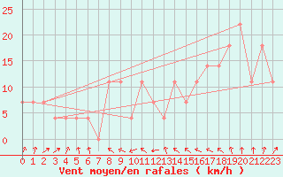 Courbe de la force du vent pour Hohe Wand / Hochkogelhaus