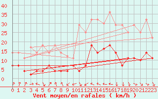 Courbe de la force du vent pour Palacios de la Sierra