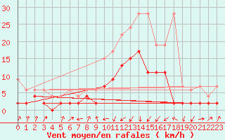 Courbe de la force du vent pour Fribourg / Posieux