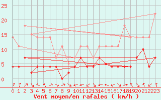 Courbe de la force du vent pour Llanes