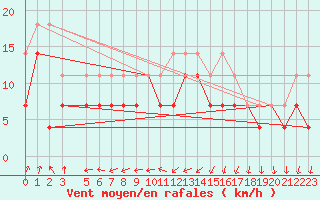 Courbe de la force du vent pour Melle (Be)