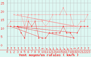 Courbe de la force du vent pour Pajares - Valgrande