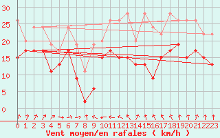 Courbe de la force du vent pour Titlis