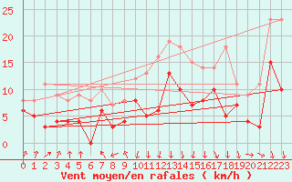 Courbe de la force du vent pour Chambry / Aix-Les-Bains (73)