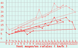 Courbe de la force du vent pour Melun (77)