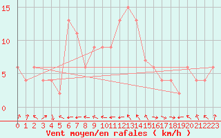 Courbe de la force du vent pour Ponferrada