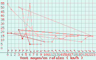 Courbe de la force du vent pour Andau