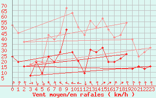 Courbe de la force du vent pour Altnaharra