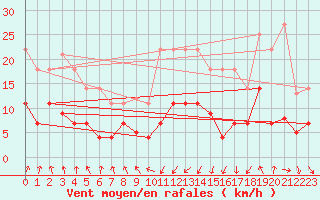 Courbe de la force du vent pour Vitigudino