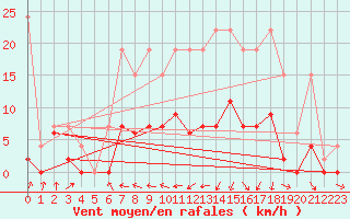 Courbe de la force du vent pour Gsgen