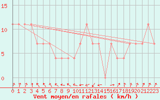 Courbe de la force du vent pour Multia Karhila