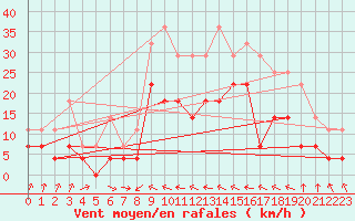 Courbe de la force du vent pour Palacios de la Sierra