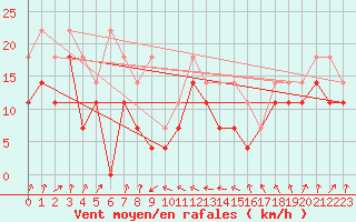 Courbe de la force du vent pour Freudenstadt