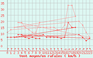 Courbe de la force du vent pour Ble / Mulhouse (68)