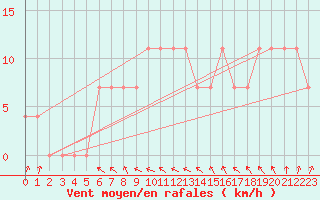 Courbe de la force du vent pour Viitasaari