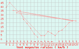 Courbe de la force du vent pour Base Marambio Centro Met. Antartico