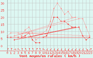 Courbe de la force du vent pour Pointe de Socoa (64)