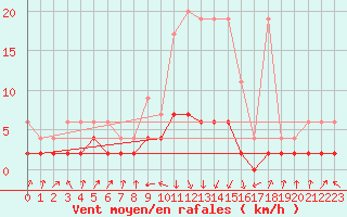 Courbe de la force du vent pour Vals