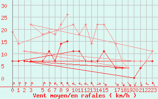 Courbe de la force du vent pour Kolka