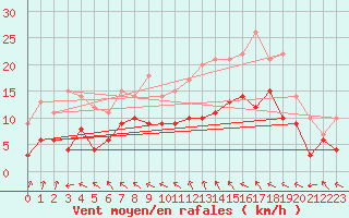 Courbe de la force du vent pour Argentan (61)