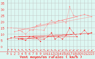 Courbe de la force du vent pour Paris - Montsouris (75)