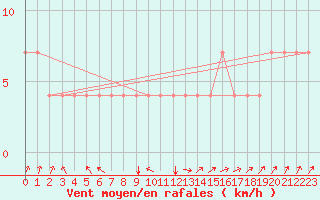 Courbe de la force du vent pour Meppen