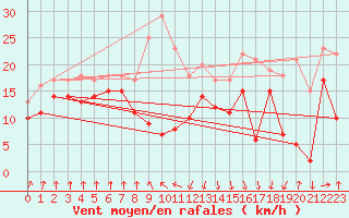 Courbe de la force du vent pour Pointe de Socoa (64)