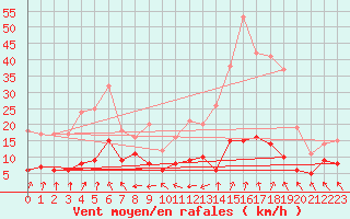 Courbe de la force du vent pour Biarritz (64)
