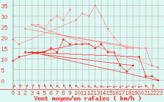 Courbe de la force du vent pour Villacoublay (78)