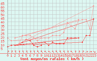 Courbe de la force du vent pour Brignogan (29)