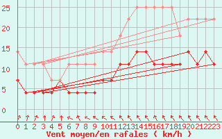 Courbe de la force du vent pour Magdeburg