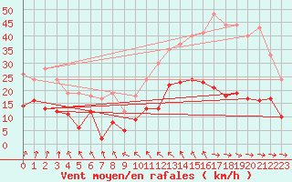 Courbe de la force du vent pour Pommerit-Jaudy (22)