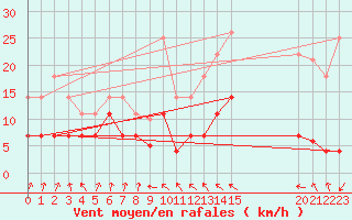 Courbe de la force du vent pour La Molina