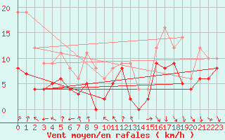 Courbe de la force du vent pour Troyes (10)