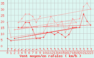 Courbe de la force du vent pour Weissfluhjoch