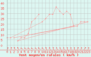 Courbe de la force du vent pour Gurteen