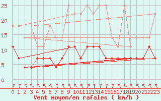 Courbe de la force du vent pour Regensburg