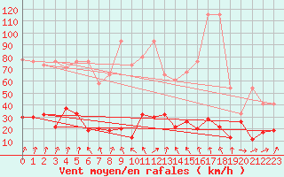 Courbe de la force du vent pour Corvatsch