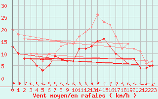 Courbe de la force du vent pour Le Bourget (93)